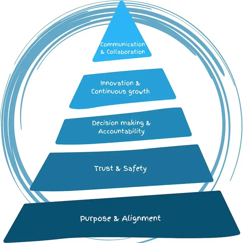 Model of team building programme.